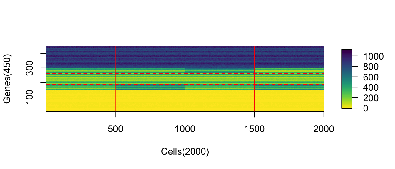 The absolute value of upregulation of med-expressed genes could be observed.
